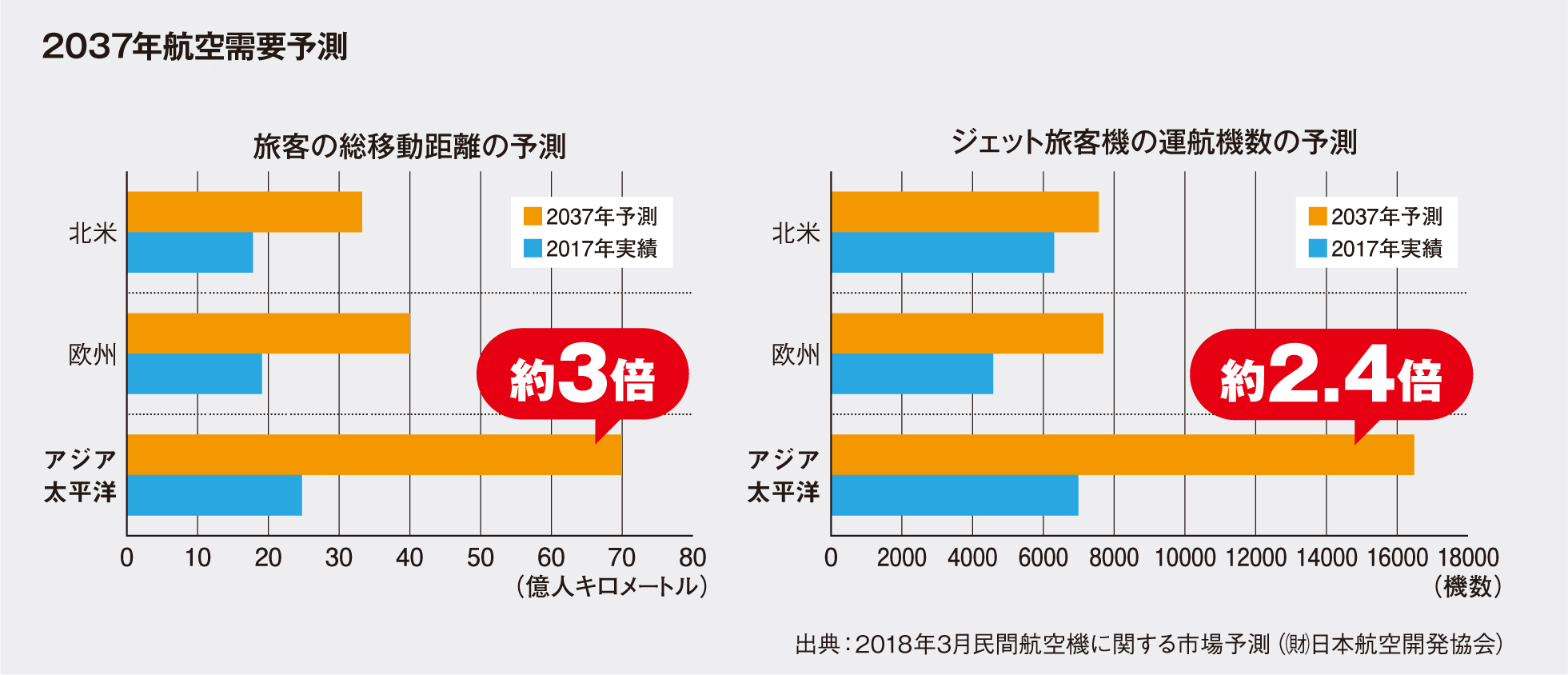 2036年航空需要予測