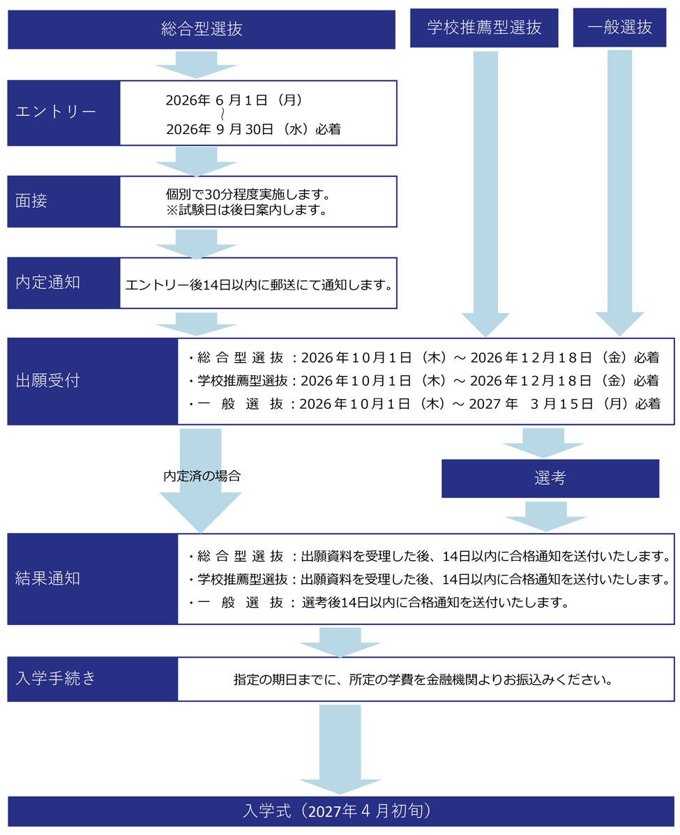 出願から入学までの流れ