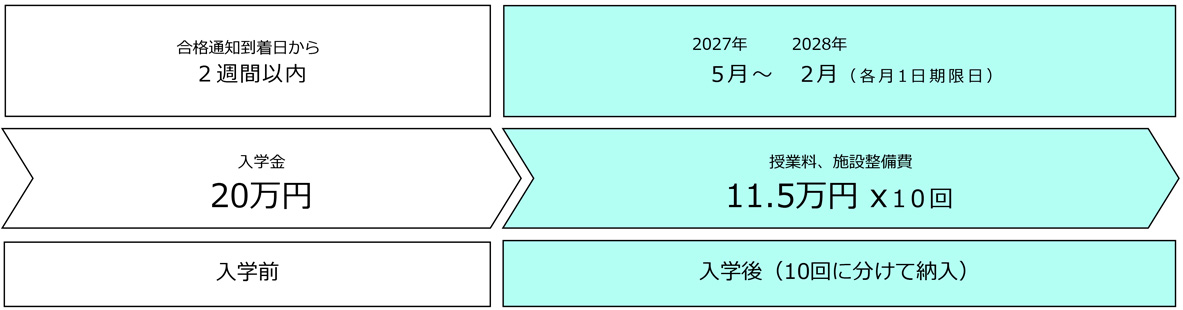 学費分割納入例（航空整備学科）